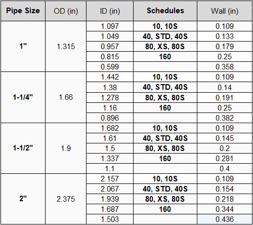 Nominal Pipe Size (NPS) chart showing OD, ID, and wall thickness by pipe schedule.