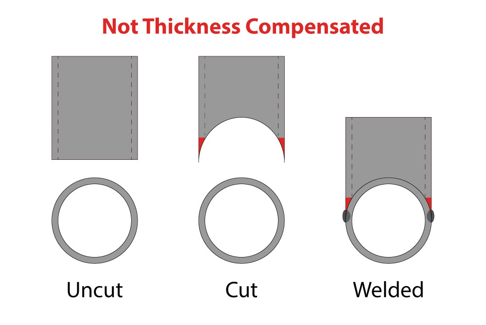 Diagram showing uncompensated notch leaving thin sections at the sides of the cut, resulting in poor weld quality.