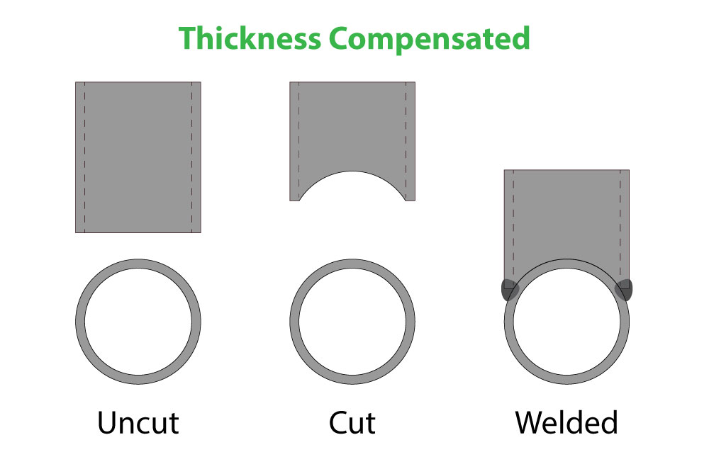 Diagram showing thickness-compensated notch with consistent wall thickness all the way around the cope.